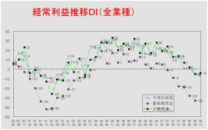 経常利益推移ＤＩグラフ