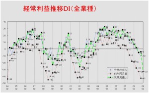 経常利益推移ＤＩグラフ