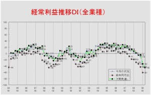 経常利益推移ＤＩグラフ