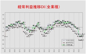 経常利益推移ＤＩグラフ