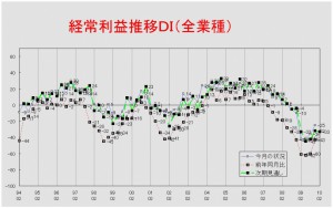 経常利益推移ＤＩグラフ