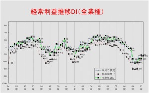 経常利益推移ＤＩグラフ