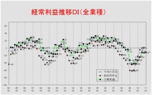 経常利益推移DIグラフ