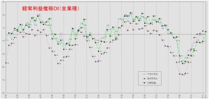 経常利益推移DIグラフ