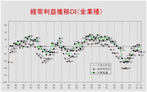 経常利益推移DIグラフ