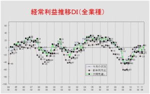 経常利益推移DIグラフ