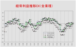 経常利益推移ＤＩグラフ