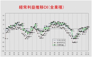 経常利益推移ＤＩグラフ