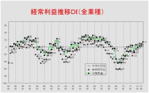 経常利益推移ＤＩグラフ