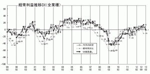 経常利益推移ＤＩグラフ