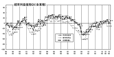 経常利益推移ＤＩグラフ （クリックすると大きく表示します）