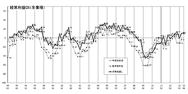 経常利益推移ＤＩグラフ （クリックすると大きく表示します）