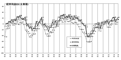 経常利益推移ＤＩグラフ （クリックすると大きく表示します）