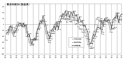 製造業 業況推移ＤＩグラフ （クリックすると大きく表示します）