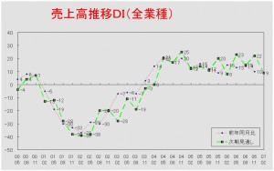 売上高推移ＤＩグラフ