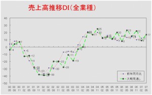 売上高推移ＤＩグラフ