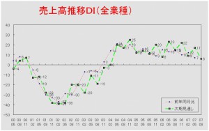 売上高推移ＤＩグラフ