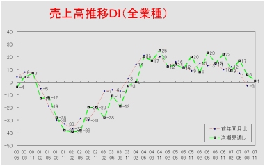 売上高推移ＤＩグラフ （クリックすると大きく表示します）