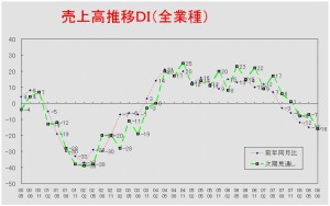 売上高推移ＤＩグラフ