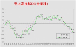 売上高推移ＤＩグラフ