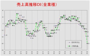 売上高推移ＤＩグラフ