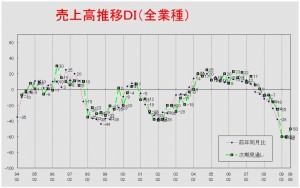 売上高推移ＤＩグラフ