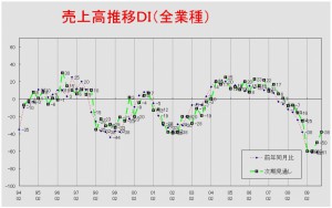 売上高推移ＤＩグラフ