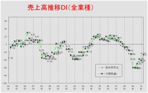 売上高推移ＤＩグラフ