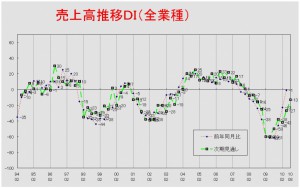 売上高推移DIグラフ