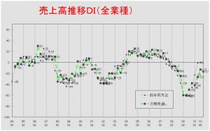 売上高推移DIグラフ