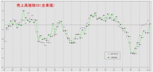 売上高推移DIグラフ