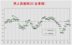 売上高推移DIグラフ