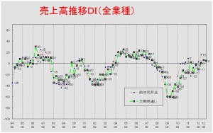 売上高推移ＤＩグラフ