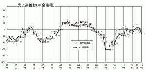 売上高推移ＤＩグラフ