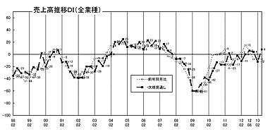 売上高推移ＤＩグラフ （クリックすると大きく表示します）