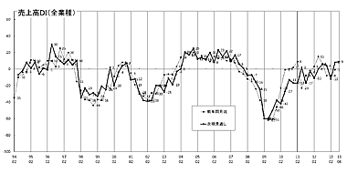 売上高推移ＤＩグラフ （クリックすると大きく表示します）