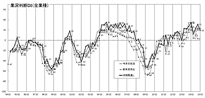 業況推移ＤＩグラフ （クリックすると大きく表示します）