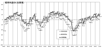 経常利益推移ＤＩグラフ （クリックすると大きく表示します）