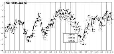 製造業 業況推移ＤＩグラフ （クリックすると大きく表示します）