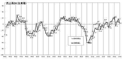 売上高推移ＤＩグラフ （クリックすると大きく表示します）