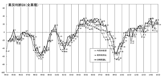 業況判断DIグラフ