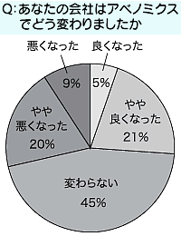 あなたの会社はアベノミクスでどう変わりましたか