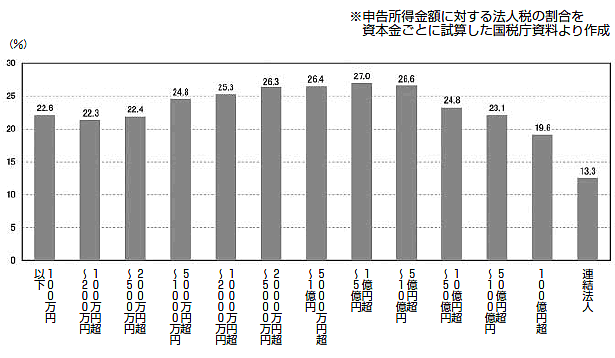 大企業の法人税負担は中小企業より軽い（2012年度）