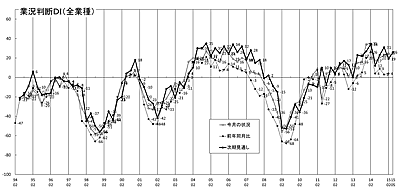 業況推移ＤＩグラフ （クリックすると大きく表示します）