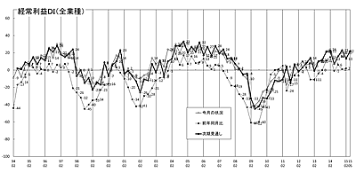 経常利益推移ＤＩグラフ （クリックすると大きく表示します）