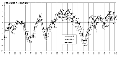 製造業 業況推移ＤＩグラフ （クリックすると大きく表示します）