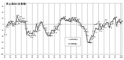 売上高推移ＤＩグラフ （クリックすると大きく表示します）