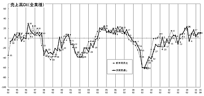 売上高推移ＤＩグラフ （クリックすると大きく表示します）