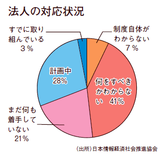 法人の対応状況