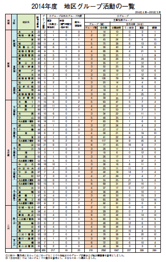 2014年度　地区グループ活動の一覧